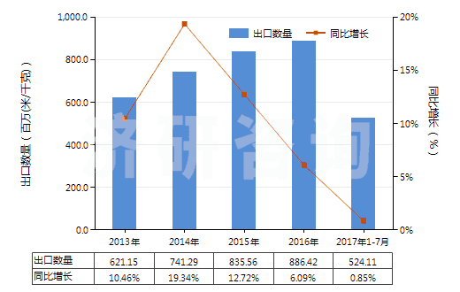 2013-2017年7月中國其他含聚酯短纖≥85%的布(HS55121900)出口量及增速統計
